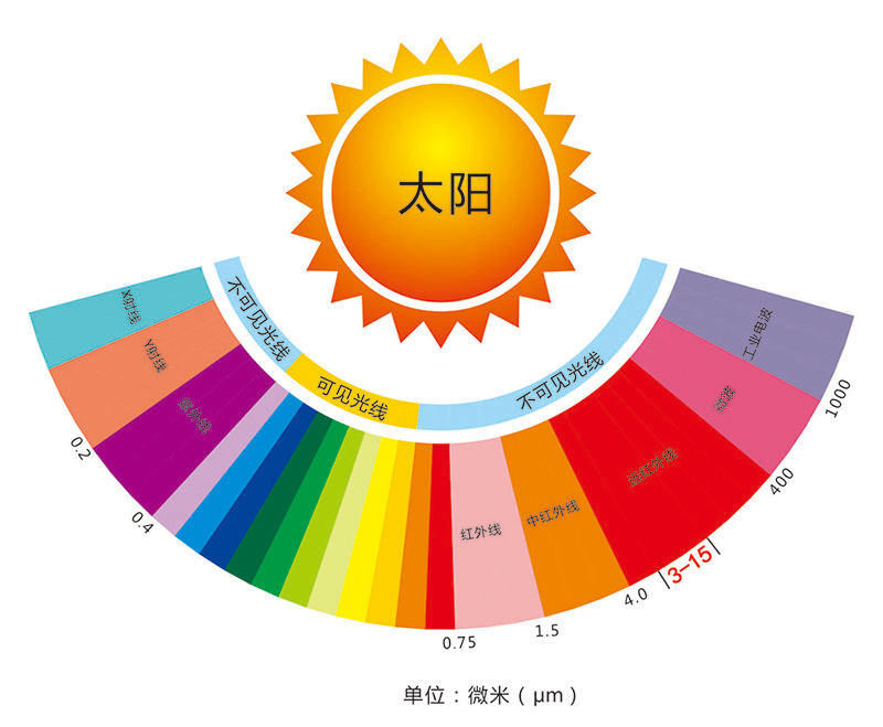 Wuxi Saunapro Technology Co.,Ltd پنج نوآوری در اتاق بخار بدون درز مادون قرمز دور